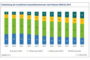 Entwicklung der Haushaltseinkommen in Leipzig 2009 bis 2019. Grafik: Stadt Leipzig, Bürgerumfrage 2019