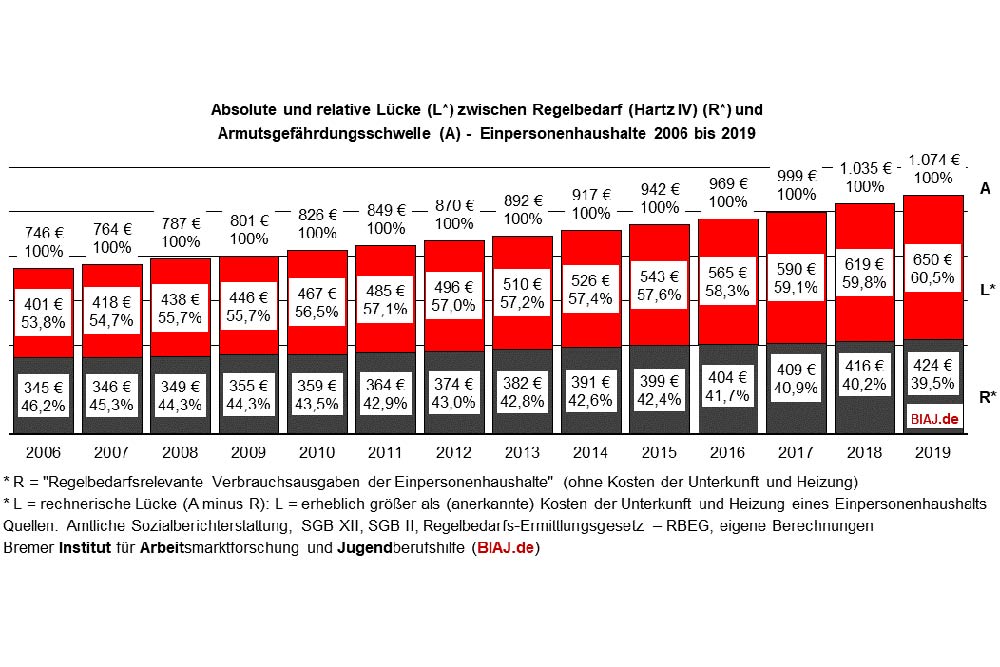 Entwicklung von SGB-II-Leistungen und Armutsgefährdungsschwelle. Grafik: BIAJ