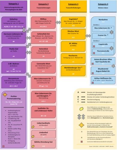 Übersicht über alle angedachten Maßnahmen im Straßenbahnnetz der LVB. Grafik: Stadt Leipzig
