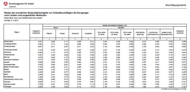 Bundesländer nach Bruttomonatsgehältern 2019. Grafik: Arbeitsagentur Sachsen