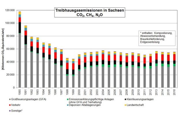 Die Entwicklung der sächsischen Treibhausgas-Emissionen. Grafik: Freistaat Sachsen