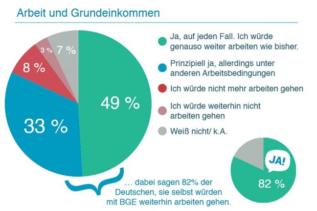 Umfrage 2016: Wer würde denn dann noch arbeiten wollen? Grafik: Mein Grundeinkommen