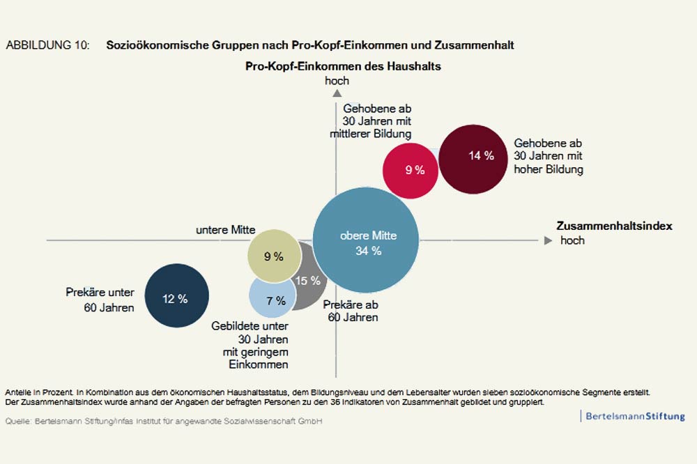 Wie unterschiedliche soziale Gruppen den gesellschaftlichen Zusammenhalt empfinden. Grafik: Bertelsmann Stiftung