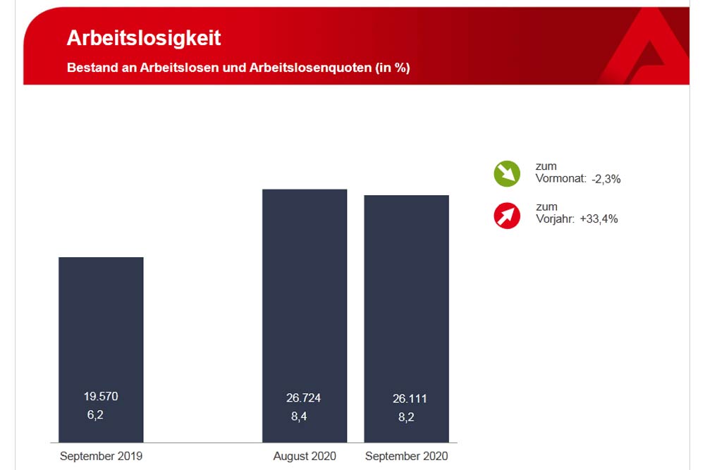 Entwicklung der Arbeitslosigkeit August zu September 2020. Grafik: Arbeitsagentur Leipzig