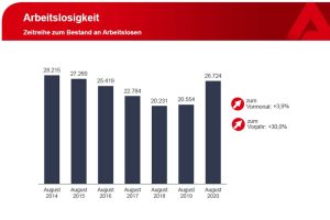 Entwicklung der Arbeitslosigkeit in Leipzig seit August 2014. Grafik: Arbeitsagentur Leipzig
