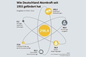 Wie die Atomkraft in Deutschland mit Milliarden gefördert wurde. Grafik: Greenpeace Energy