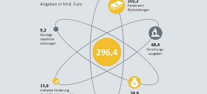 Wie die Atomkraft in Deutschland mit Milliarden gefördert wurde. Grafik: Greenpeace Energy