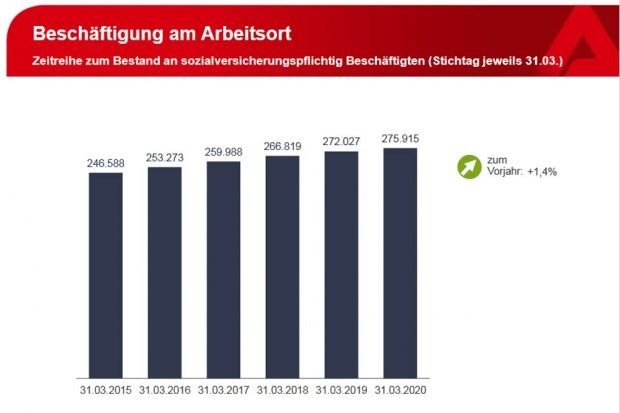Beschäftigungsentwicklung in Leipzig bis März 2020. Grafik: Arbeitsagentur Leipzig