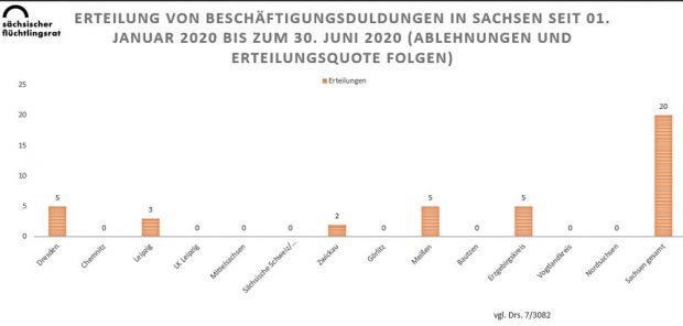 Beschäftigungsduldungen in Sachsen. Grafik: Sächsischer Flüchtlingsrat