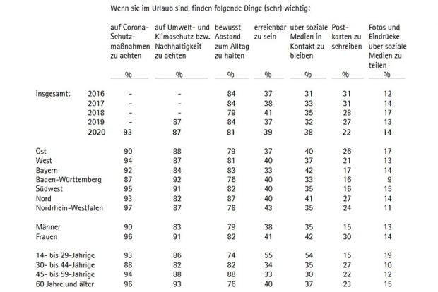 Was den befragten Urlaubern besonders wichtig ist. Grafik: DAK