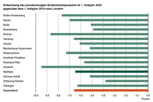 BIP-Rückgang nach Bundesländern im 1. Halbjahr 2020. Grafik: Freistaat Sachsen, Statistisches Landesamt