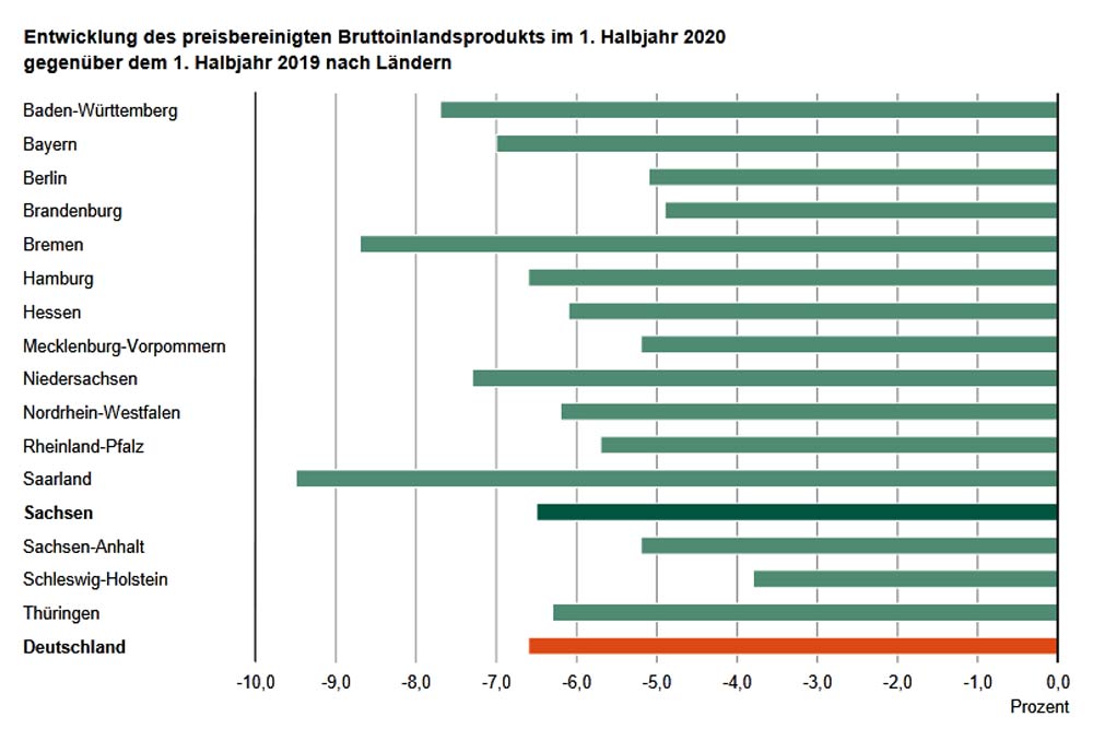 BIP-Rückgang nach Bundesländern im 1. Halbjahr 2020. Grafik: Freistaat Sachsen, Statistisches Landesamt