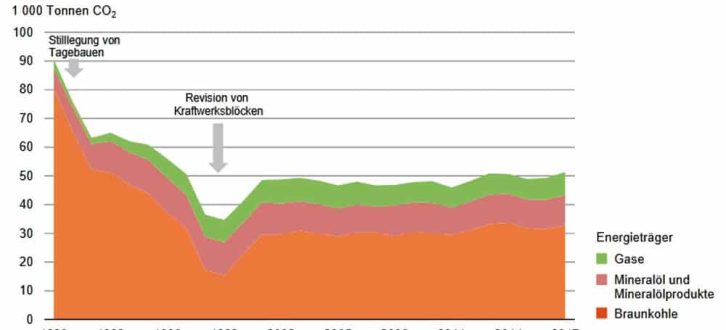Entwicklung der CO2-Emissionen 1990 bis 2017 in Sachsen. Grafik: Freistaat Sachsen, Statistisches Landesamt