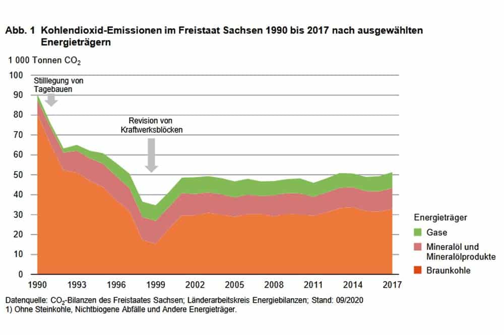 Entwicklung der CO2-Emissionen 1990 bis 2017 in Sachsen. Grafik: Freistaat Sachsen, Statistisches Landesamt