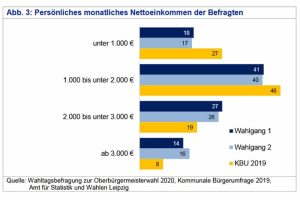 Die Leipziger Wählergruppen nach Einkommen. Grafik: Stadt Leipzig / Quartalsbericht 1 / 2020