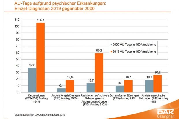 Psychische Erkrankungen nach Einzeldiagnosen. Grafik: DAK