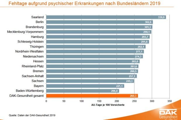 Fehltage durch psychische Erkrankungen nach Bundesländern. Grafik: DAK