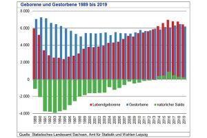 Entwicklung von Geburten- und Sterbezahlen in Leipzig. Grafik: Stadt Leipzig, Quartalsbericht 1 / 2020