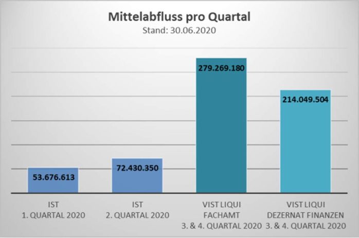 Die reduzierte Investitionsprognose für 2020. Grafik: Stadt Leipzig, Finanzdezernat