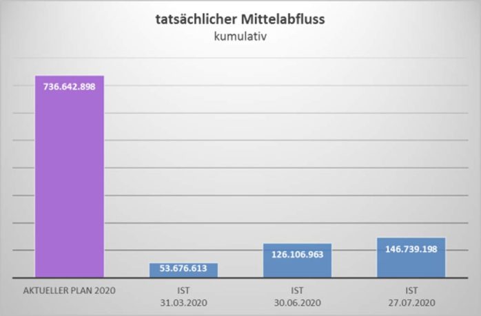 Kumulierte Investitionsausgaben: Über 700 Millionen Euro hätte Leipzig verbauen dürfen. Grafik: Stadt Leipzig, Finanzdezernat