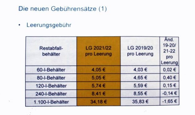 Entwicklung der Leerungsgebühr. Grafik: Stadt Leipzig