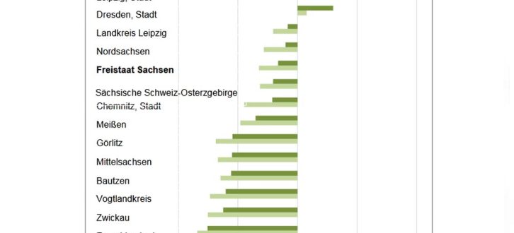 Bevölkerungsvorausberechnung für die sächsischen Kreise. Grafik: Stadt Leipzig / Quartalsbericht 1 / 2020