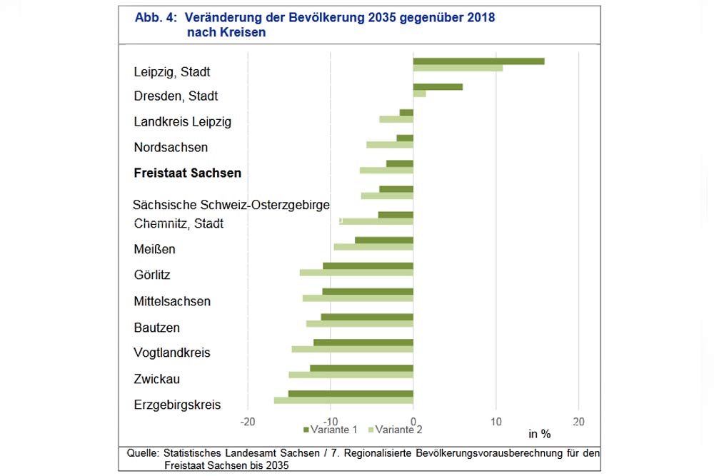 Bevölkerungsvorausberechnung für die sächsischen Kreise. Grafik: Stadt Leipzig / Quartalsbericht 1 / 2020