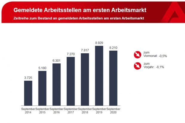 Entwicklung der als frei gemeldeten Stellen in Leipzig. Grafik: Arbeitsagentur Leipzig