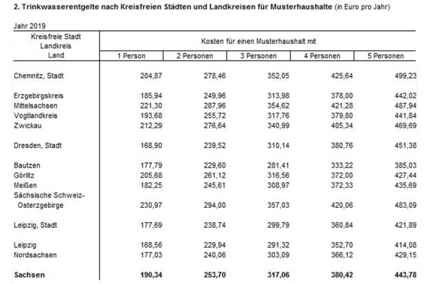 Vergleich der Trinkwasserpreise nach Kreisen und Kreisfreien Städten in Sachsen 2019. Grafik: Freistaat Sachsen, Statistisches Landesamt