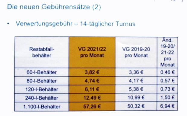 Entwicklung der Verwerungsgebühr. Grafik: Stadt Leipzig
