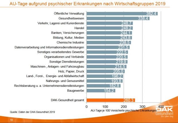 Psychische Erkrankungen nach Wirtschaftsgruppen. Grafik: DAK