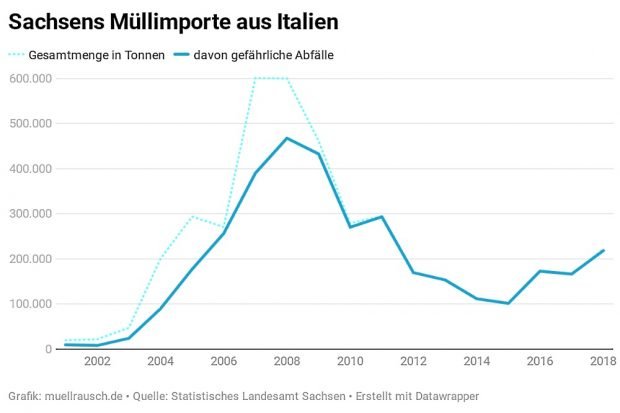 Diagramm Sachsens Müllimporte aus Italien 2001-2018. Grafik: müllrausch.de