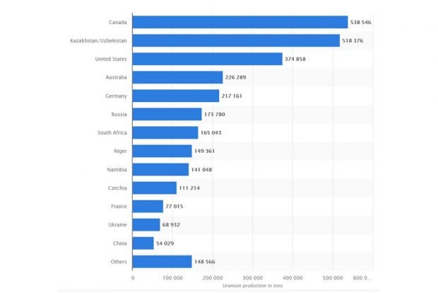 Kumulative Urangewinnung (bergmännisch) weltweit zwischen 1945 -2019, nach Ländern (in Tonnen). Quelle: www.statista.com/statistics/1147477/worldwide-cumulative-uranium-production-by-country/