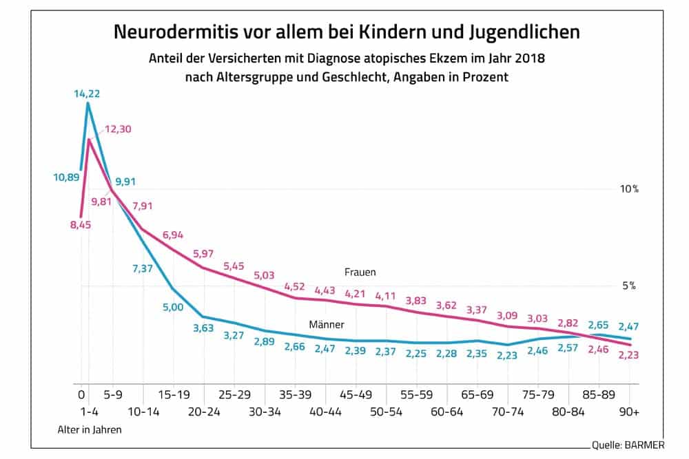 Neurodermitis nach Alter der Patienten. Grafik: Barmer
