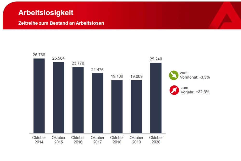 Gemeldete Arbeitslose in Leipzig. Grafik: Arbeitsagentur Leipzig