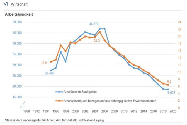Arbeitslosigkeit in Leipzig. Grafik: Stadt Leipzig, Amt für Statistik und Wahlen