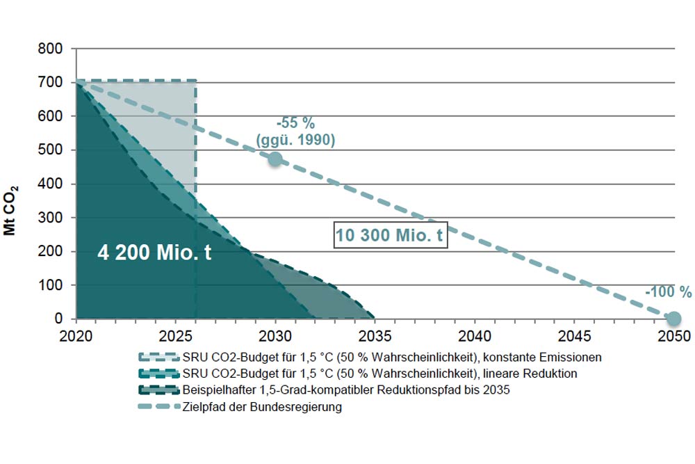 Wie Deutschland es schaffen kann, sein verbleibendes CO2-Budget einzuhalten. Grafik: Fridays for Future