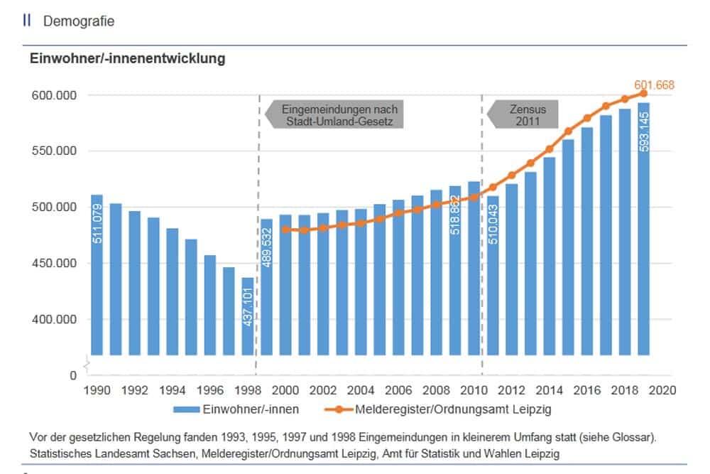 Die Entwicklung der offiziellen Leipziger Einwohnerzahlen seit 1990. Grafik: Stadt Leipzig, Amt für Statistik und Wahlen