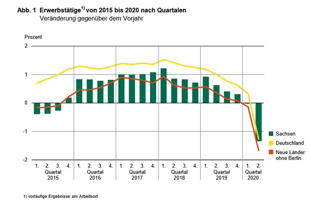 Entwicklung der Erwerbstätigenzahl in Sachsen. Grafik: Freistaat Sachsen, Statistisches Landesamt