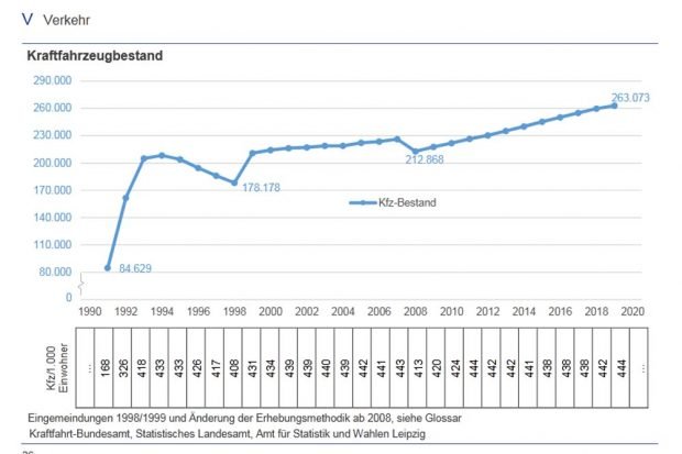 Entwicklung des Leipziger Kfz-Bestandes. Grafik: Stadt Leipzig / Amt für Statistik und Wahlen
