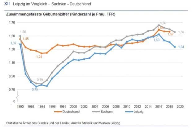Zusammengefasste Geburtenziffer in Leipzig. Grafik: Stadt Leipzig / Amt für Statistik und Wahlen