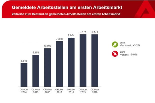 Gemeldete freie Stellen in Leipzig. Grafik: Arbeitsagentur Leipzig