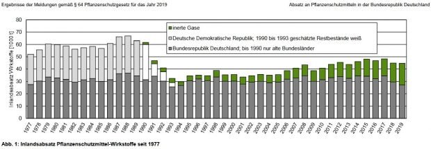 Verkaufte Pflanzenschutzmittel in Deutschland (DDR und BRD) seit 1977. Grafik: Bundesamt für Verbraucherschutz und Lebensmittelsicherheit (BVL)