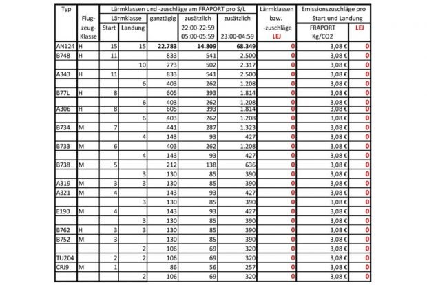 Zuschläge für Lärmklassen und Emissionen in FRAPORT und Leipzig / Halle. Grafik: Bürgerinitiative "Gegen die neue Flugroute"