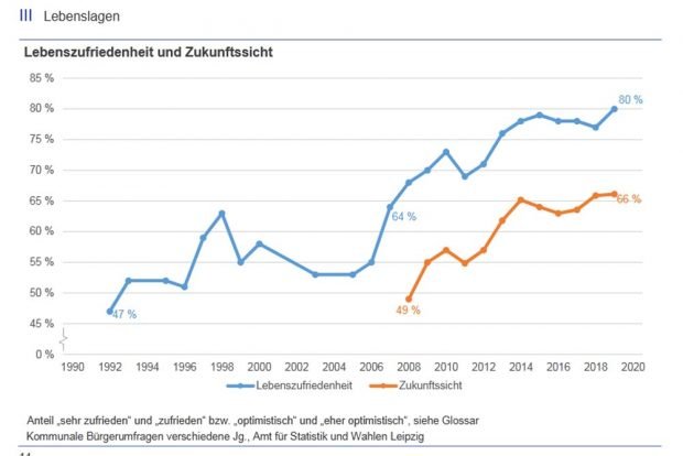 Lebenszufriedenheit und Zukunftssicht der Leipziger: Erst mit Porsche und BMW ging es ab 2005 wieder aufwärts. Grafik: Stadt Leipzig, Amt für Statistik und Wahlen