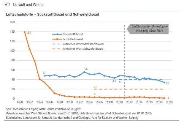 Entwicklung der Luftschadstoffe in Leipzig. Grafik: Stadt Leipzig / Amt für Statistik und Wahlen