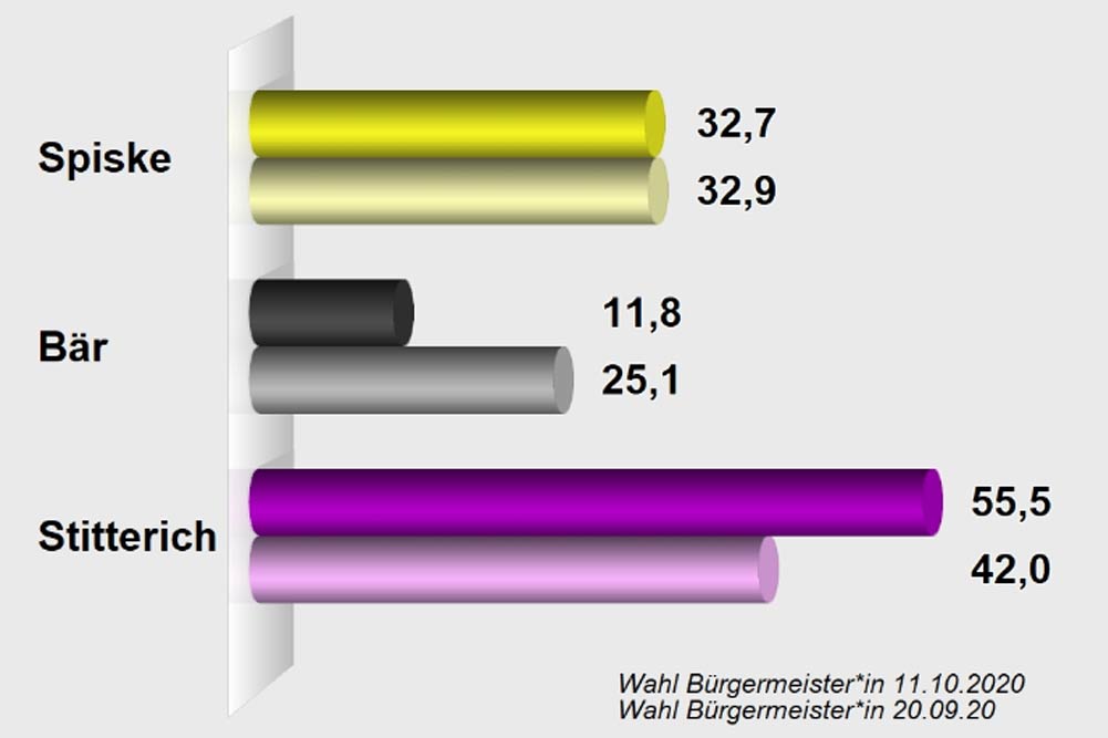 Vorläufiges Endergebnis der Bürgermeisterwahl in Markranstädt. Grafik: Stadt Markranstädt