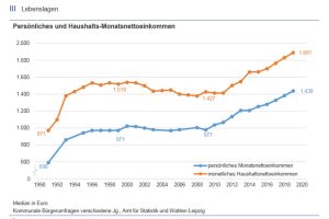 Bis 2010 stagnierten die Nettoeinkommen in Leipzig. Erst seitdem wachsen sie wieder. Grafik: Stadt Leipzig / Amt für Statistik und Wahlen