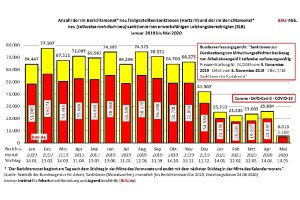 Entwicklung der neu festgestellten Sanktionen in den deutschen Jobcentern. Grafik: BIAJ