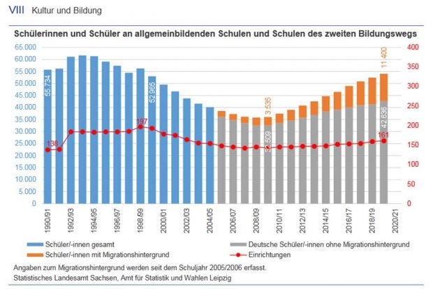 Schülerinnen und Schüler in Leipziger Schulen. Grafik: Stadt Leipzig, Amt für Statistik und Wahlen